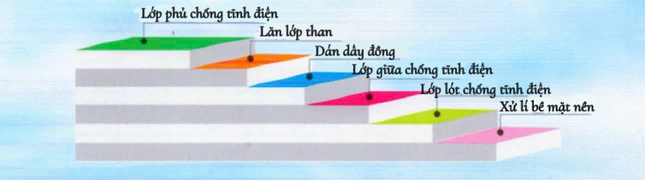 Sơ đồ thi công — Hệ sơn chống tĩnh điện — Kadier