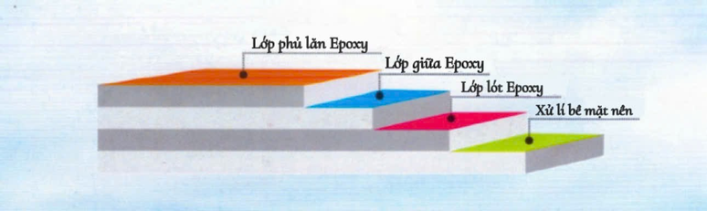 Sơ đồ thi công — Hệ sơn phủ lăn Epoxy — Kadier